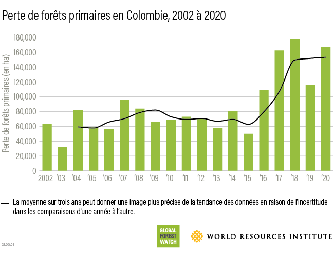 colombia tropical primary forest loss 2020