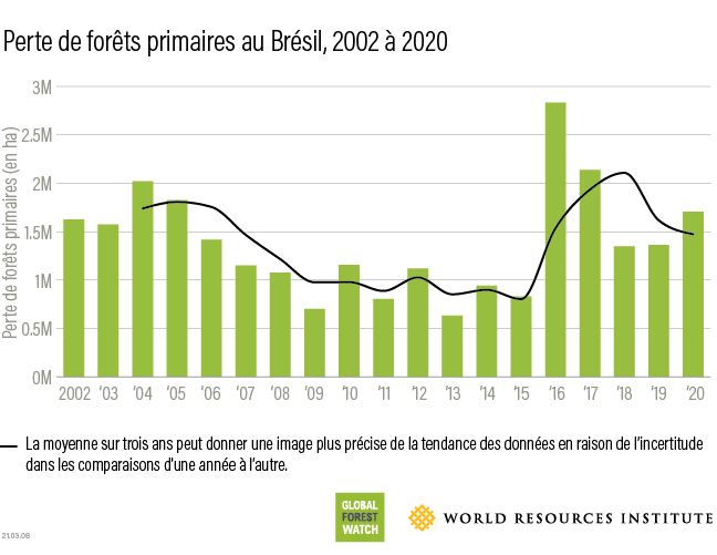 Brazil tropical primary forestloss 2020