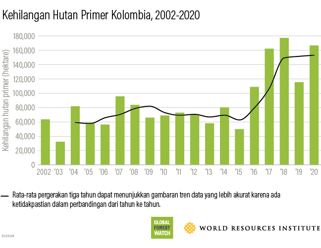 colombia tropical primary forest loss 2020