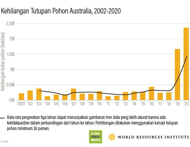 Australia 2020 tree cover loss data