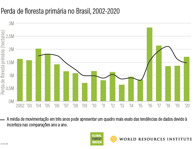 Brazil tropical primary forest loss 2020