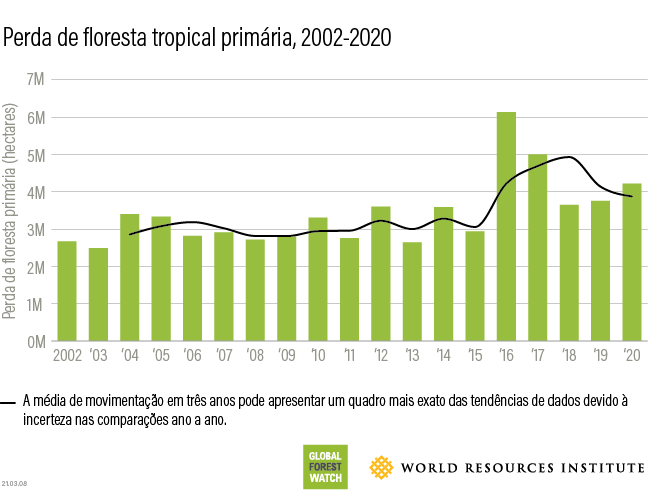 Tropical primary forest loss 2020 data