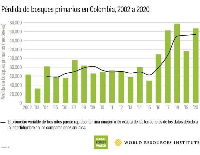 colombia tropical primary forest loss 2020